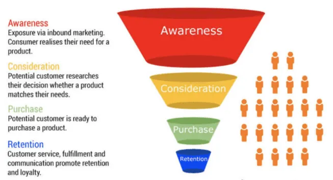 Performance of Your Amazon Sales Funnel