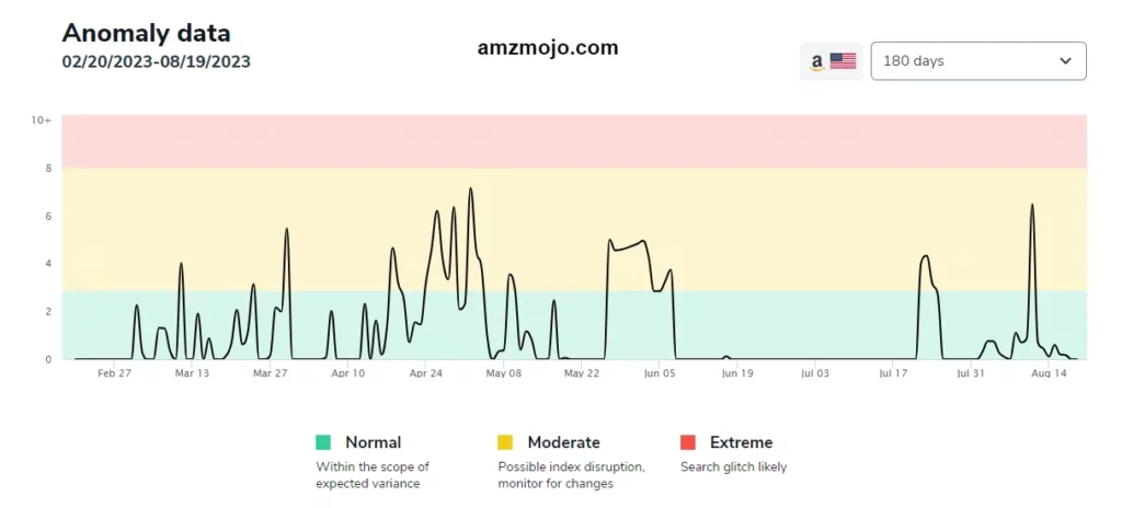 Anomaly Tracker Identifying the Amazon Search Glitch